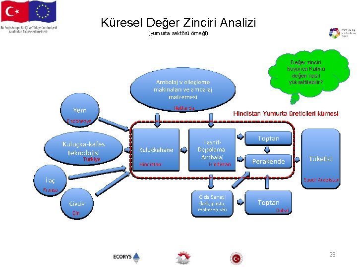 Küresel Değer Zinciri Analizi (yumurta sektörü örneği) Değer zinciri boyunca Katma değeri nasıl yükseltilebilir?