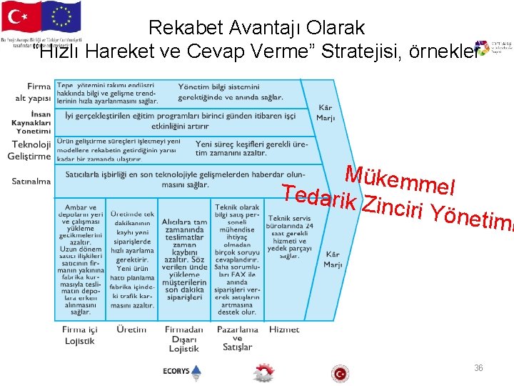 Rekabet Avantajı Olarak “Hızlı Hareket ve Cevap Verme” Stratejisi, örnekler Mükemm el Tedarik Z