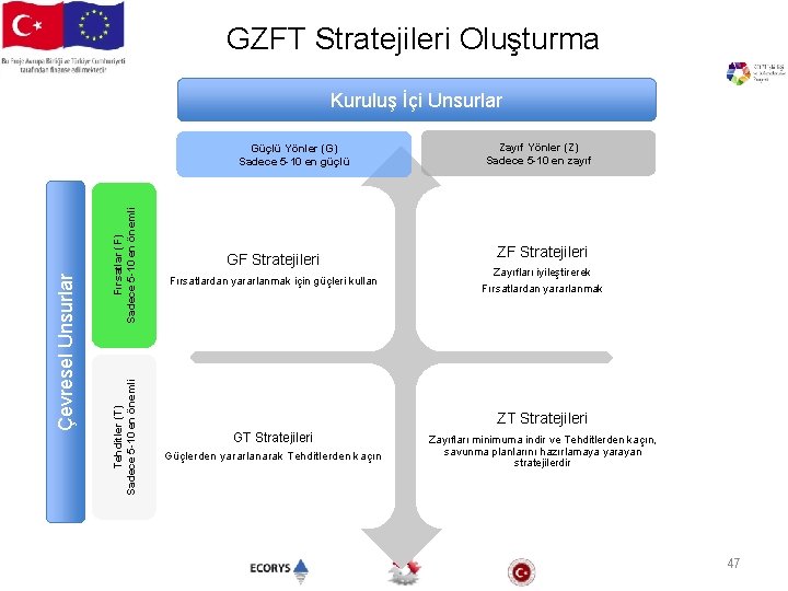 GZFT Stratejileri Oluşturma Kuruluş İçi Unsurlar Fırsatlar (F) Sadece 5 -10 en önemli Tehditler