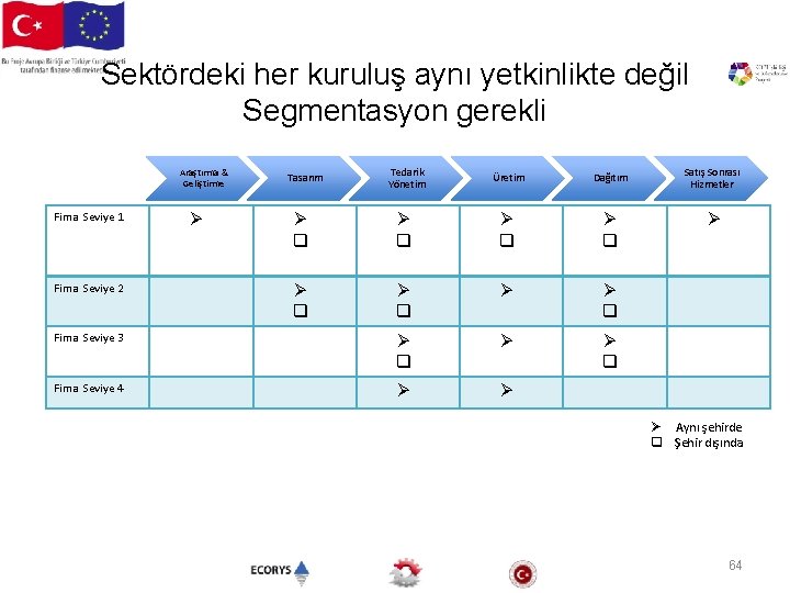 Sektördeki her kuruluş aynı yetkinlikte değil Segmentasyon gerekli Tedarik Yönetim Üretim Dağıtım Ø q