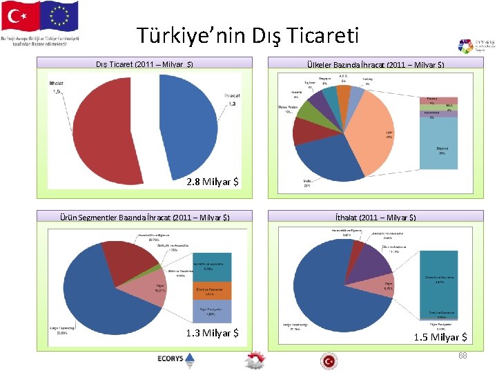 Türkiye’nin Dış Ticareti Dış Ticaret (2011 – Milyar $) Ülkeler Bazında İhracat (2011 –