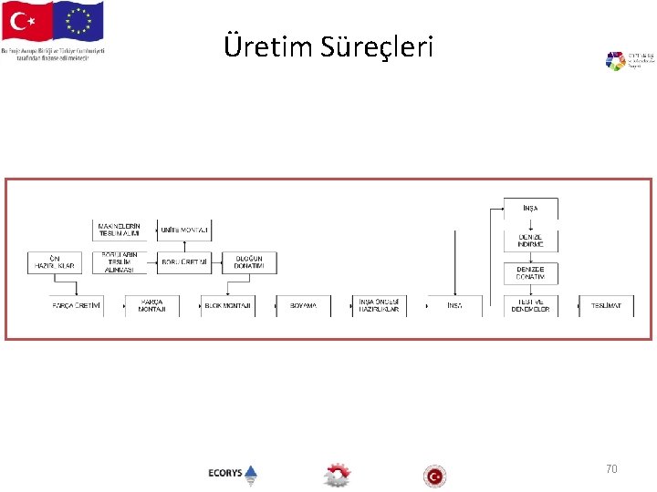 Üretim Süreçleri 70 