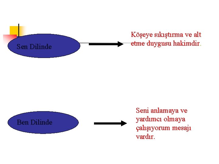 Sen Dilinde Ben Dilinde Köşeye sıkıştırma ve alt etme duygusu hakimdir. Seni anlamaya ve