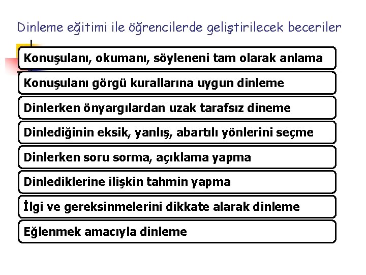 Dinleme eğitimi ile öğrencilerde geliştirilecek beceriler Konuşulanı, okumanı, söyleneni tam olarak anlama Konuşulanı görgü