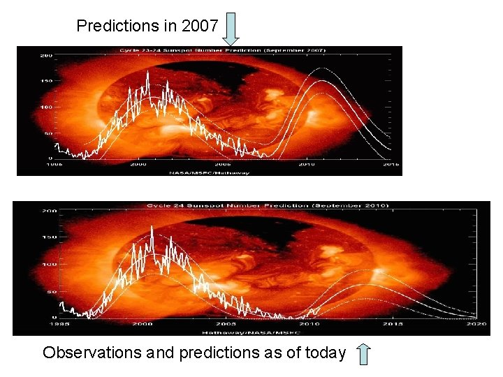 Predictions in 2007 Observations and predictions as of today 