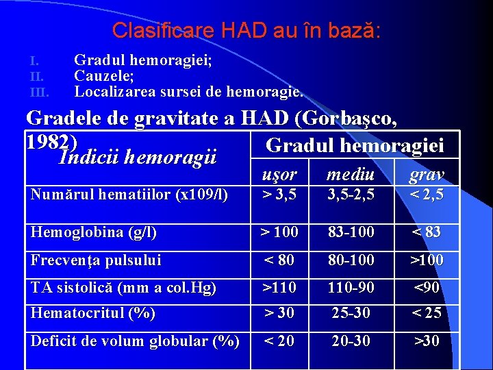 Clasificare HAD au în bază: I. III. Gradul hemoragiei; Cauzele; Localizarea sursei de hemoragie.