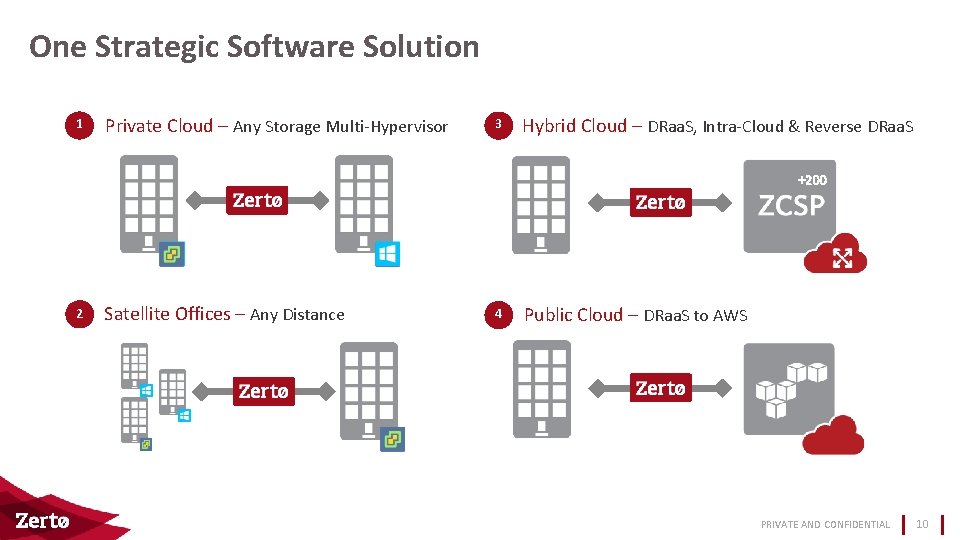 One Strategic Software Solution 1 Private Cloud – Any Storage Multi-Hypervisor 3 Hybrid Cloud