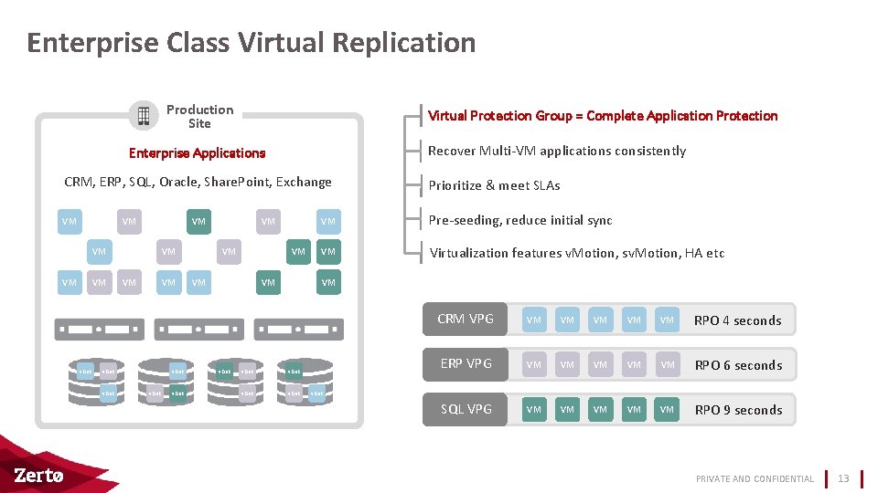 Enterprise Class Virtual Replication Production Site Virtual Protection Group = Complete Application Protection Recover Enterprise Class Virtual Replication Production Site Virtual Protection Group = Complete Application Protection Recover