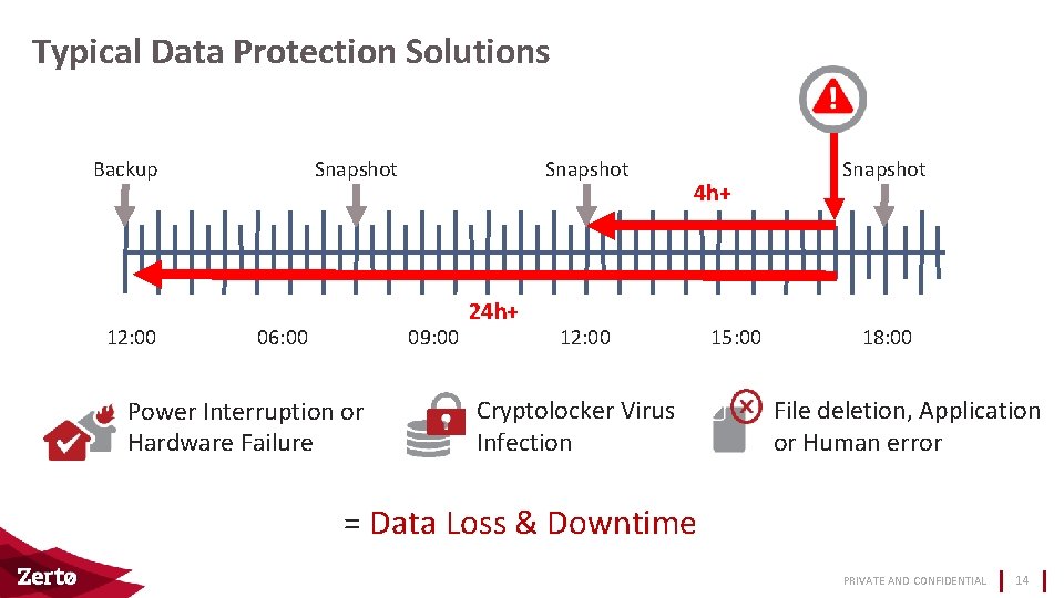 Typical Data Protection Solutions Backup 12: 00 Snapshot 06: 00 Snapshot 09: 00 Power