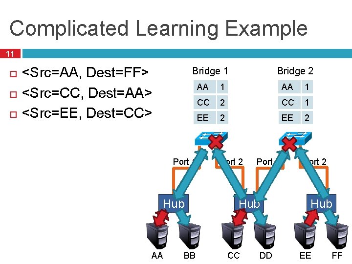 Complicated Learning Example 11 <Src=AA, Dest=FF> <Src=CC, Dest=AA> <Src=EE, Dest=CC> Bridge 1 Port 1