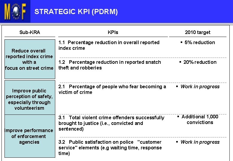 KANDUNGAN TAKLIMAT STRATEGIC KPI (PDRM) Sub-KRA Reduce overall reported index crime with a focus