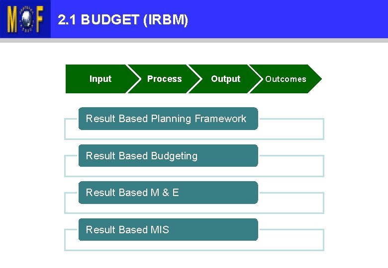KANDUNGAN TAKLIMAT 2. 1 BUDGET (IRBM) Input Process Output Result Based Planning Framework Result
