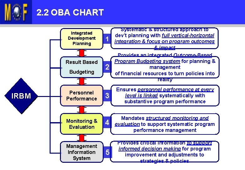KANDUNGAN TAKLIMAT 2. 2 OBA CHART Integrated Development Planning Result Based Budgeting IRBM Personnel