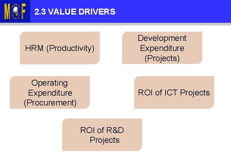 KANDUNGAN 2. 3 VALUE TAKLIMAT DRIVERS HRM (Productivity) Development Expenditure (Projects) Operating Expenditure (Procurement)