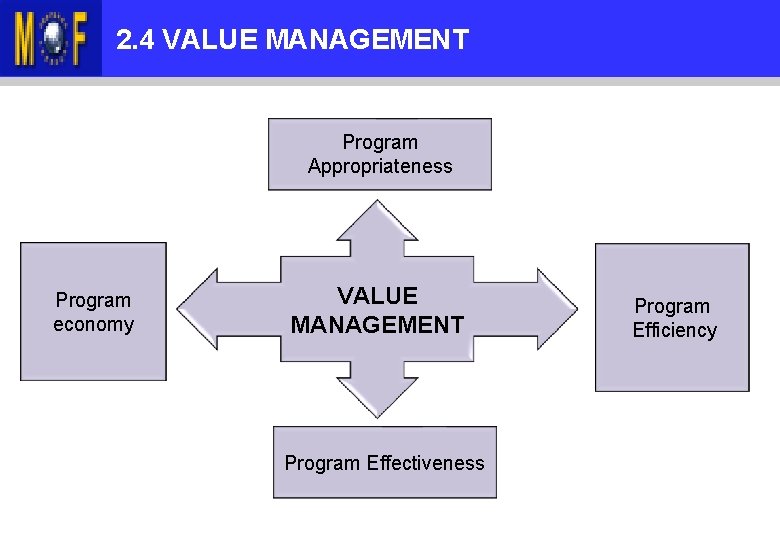 KANDUNGAN 2. 4 VALUE TAKLIMAT MANAGEMENT Program Appropriateness Program economy VALUE MANAGEMENT Program Effectiveness