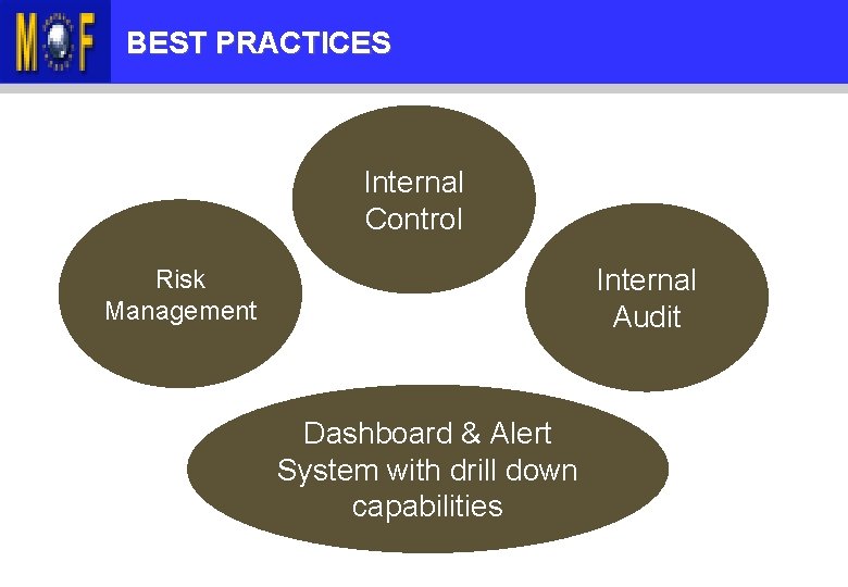 KANDUNGAN TAKLIMAT BEST PRACTICES Internal Control Internal Audit Risk Management Dashboard & Alert System