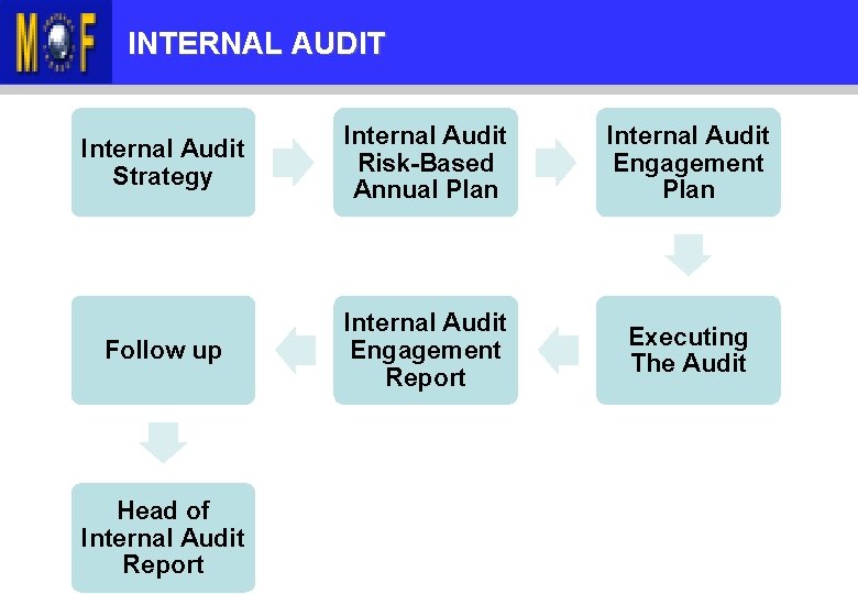 KANDUNGAN TAKLIMAT INTERNAL AUDIT Internal Audit Strategy Internal Audit Risk-Based Annual Plan Internal Audit