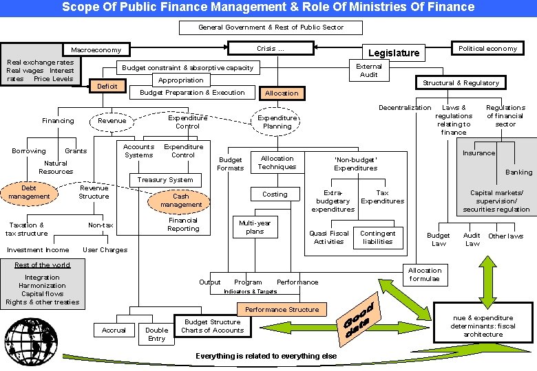 Scope Of Public Finance Management & Role Of Ministries Of Finance General Government &