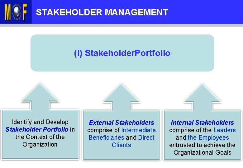 KANDUNGAN TAKLIMAT STAKEHOLDER MANAGEMENT (i) Stakeholder. Portfolio Identify and Develop Stakeholder Portfolio in the
