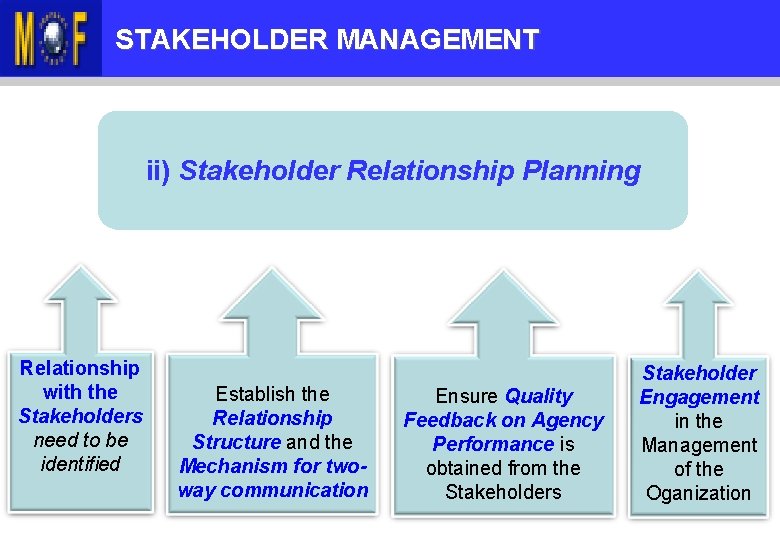 KANDUNGAN TAKLIMAT STAKEHOLDER MANAGEMENT ii) Stakeholder Relationship Planning Relationship with the Stakeholders need to