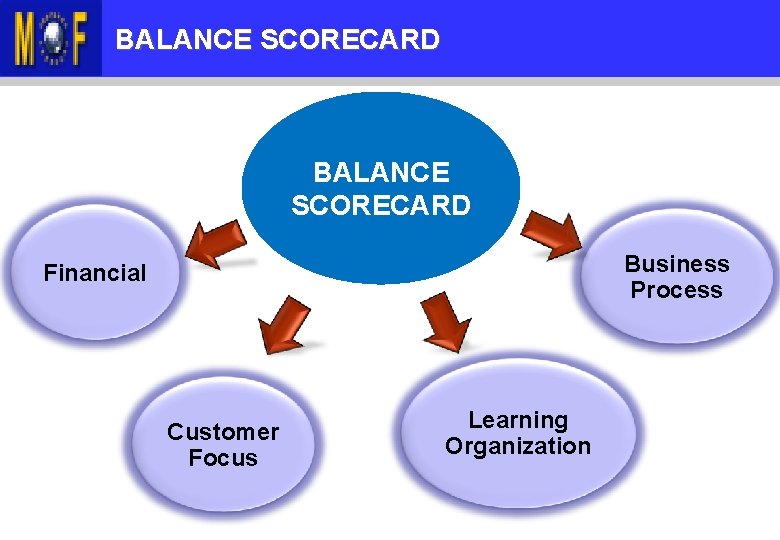 KANDUNGAN TAKLIMAT BALANCE SCORECARD Business Process Financial Customer Focus Learning Organization 