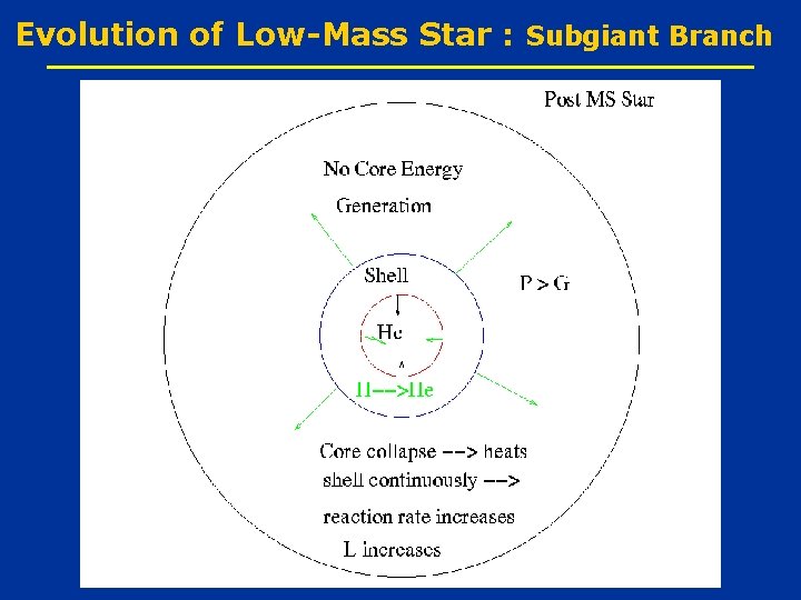 Evolution of Low-Mass Star : Subgiant Branch 