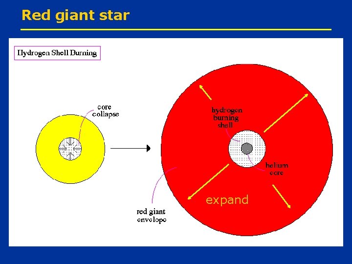 Red giant star expand 