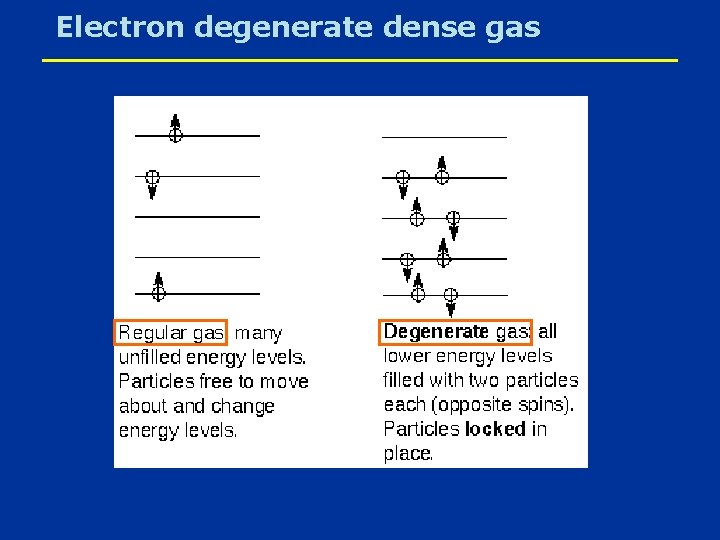 Electron degenerate dense gas 