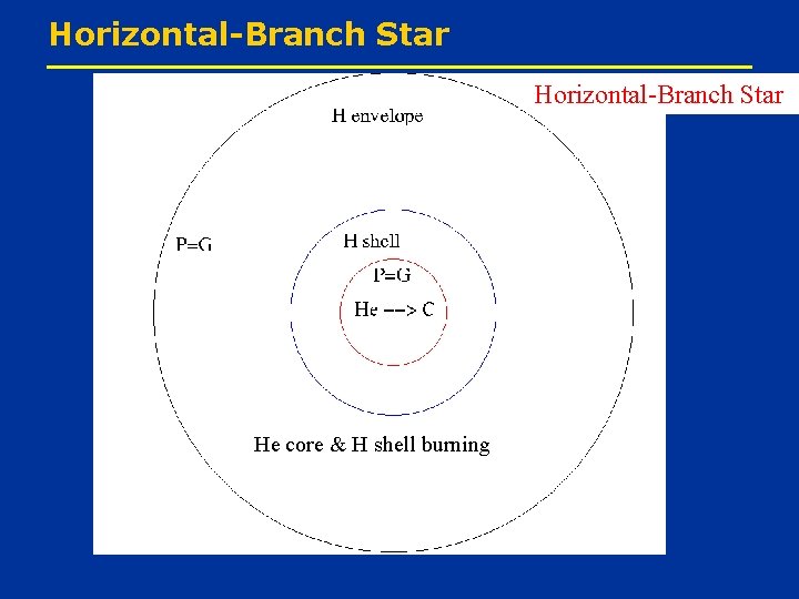 Horizontal-Branch Star He core & H shell burning 