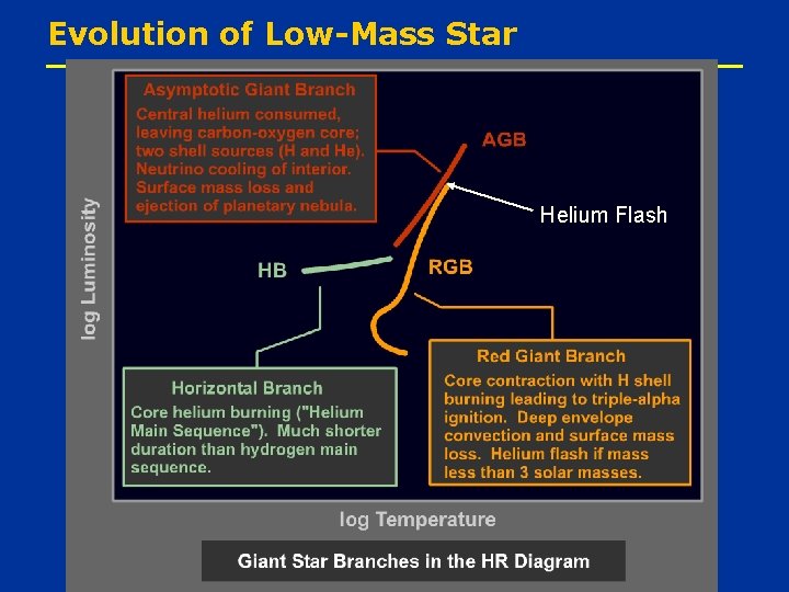 Evolution of Low-Mass Star Helium Flash 