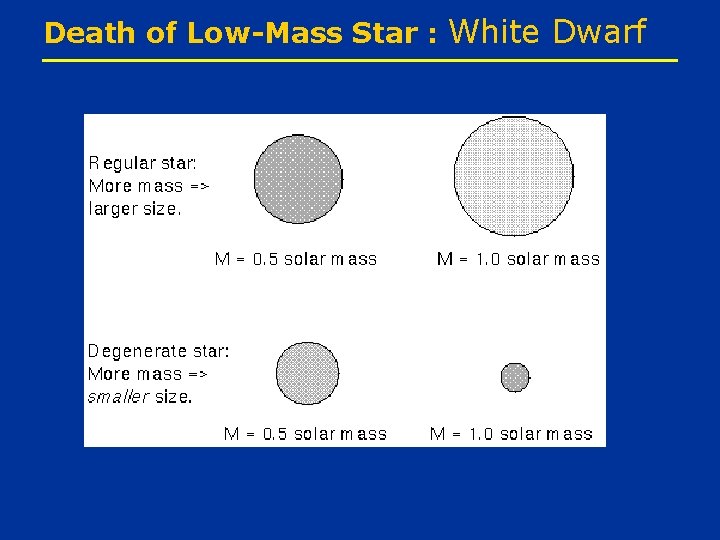 Death of Low-Mass Star : White Dwarf 