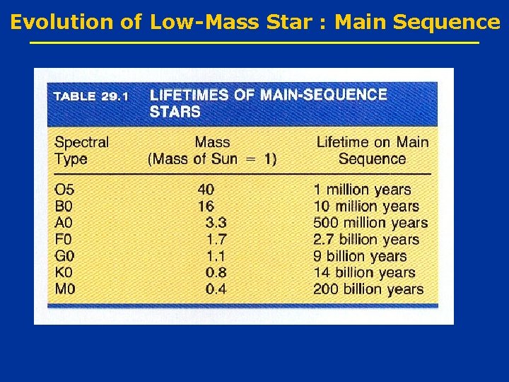 Evolution of Low-Mass Star : Main Sequence 