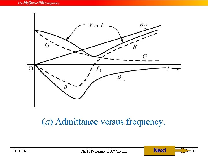 (a) Admittance versus frequency. 10/31/2020 Ch. 11 Resonance in AC Circuits Next 36 (a) Admittance versus frequency. 10/31/2020 Ch. 11 Resonance in AC Circuits Next 36