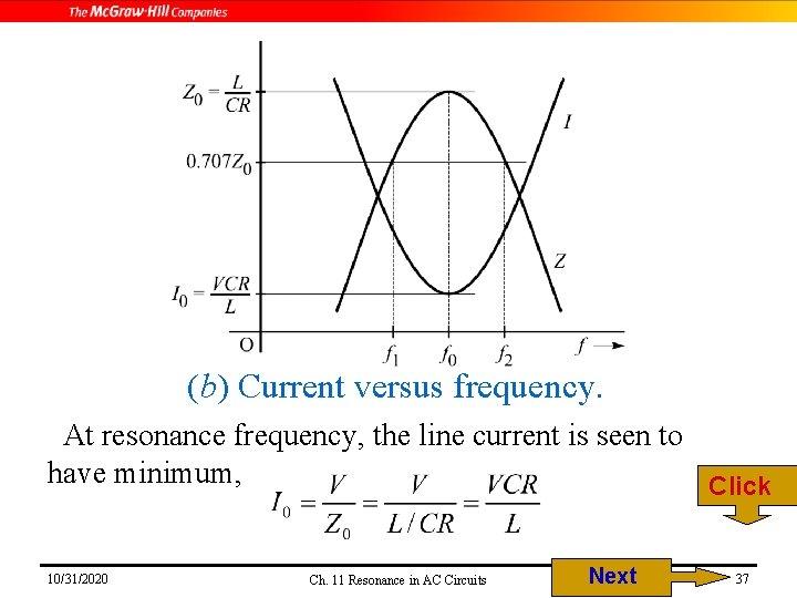 (b) Current versus frequency. At resonance frequency, the line current is seen to have