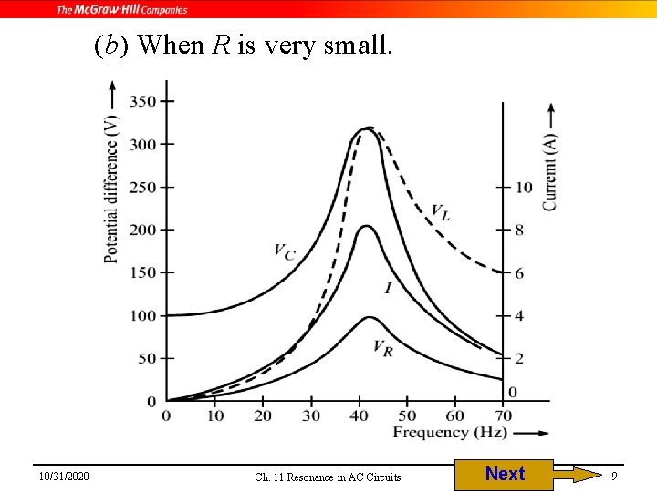 (b) When R is very small. 10/31/2020 Ch. 11 Resonance in AC Circuits Next