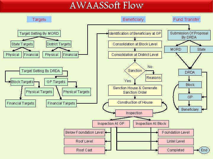 AWAASSoft Flow Targets Beneficiary Target Setting By MORD State Targets Fund Transfer Submission Of