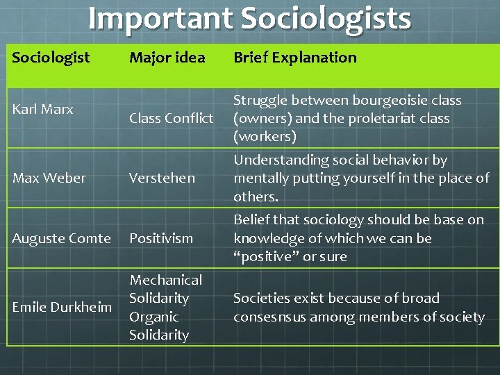 Important Sociologists Sociologist Major idea Brief Explanation Class Conflict Struggle between bourgeoisie class (owners)