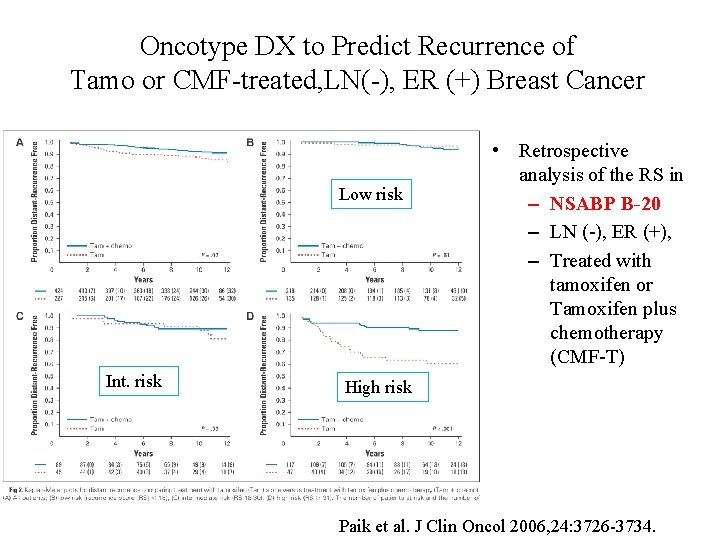 Oncotype DX to Predict Recurrence of Tamo or CMF-treated, LN(-), ER (+) Breast Cancer Oncotype DX to Predict Recurrence of Tamo or CMF-treated, LN(-), ER (+) Breast Cancer