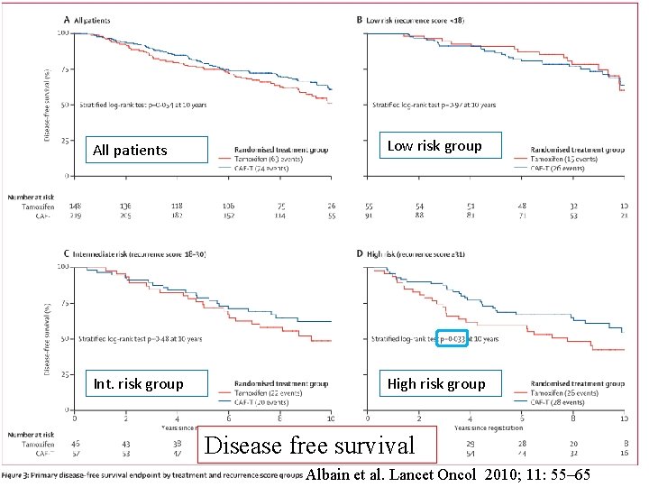 All patients Low risk group Int. risk group High risk group Disease free survival All patients Low risk group Int. risk group High risk group Disease free survival