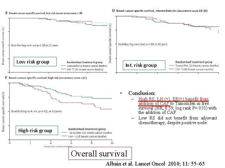 Low risk group Int. risk group • Conclusion: – High RS, LN (+), ER(+) Low risk group Int. risk group • Conclusion: – High RS, LN (+), ER(+)