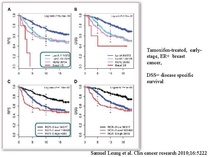 Tamoxifen-treated, earlystage, ER+ breast cancer, DSS= disease specific survival Samuel Leung et al. Clin Tamoxifen-treated, earlystage, ER+ breast cancer, DSS= disease specific survival Samuel Leung et al. Clin