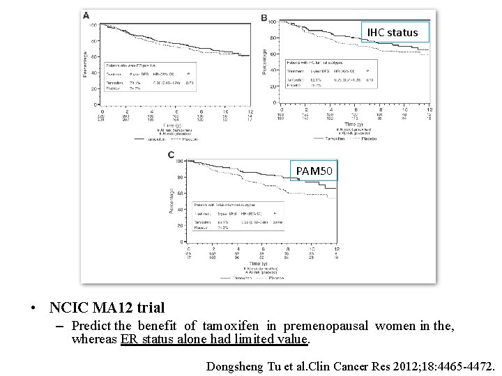 IHC status PAM 50 • NCIC MA 12 trial – Predict the benefit of IHC status PAM 50 • NCIC MA 12 trial – Predict the benefit of