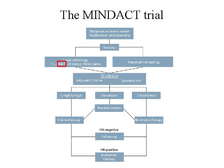 The MINDACT trial The MINDACT trial