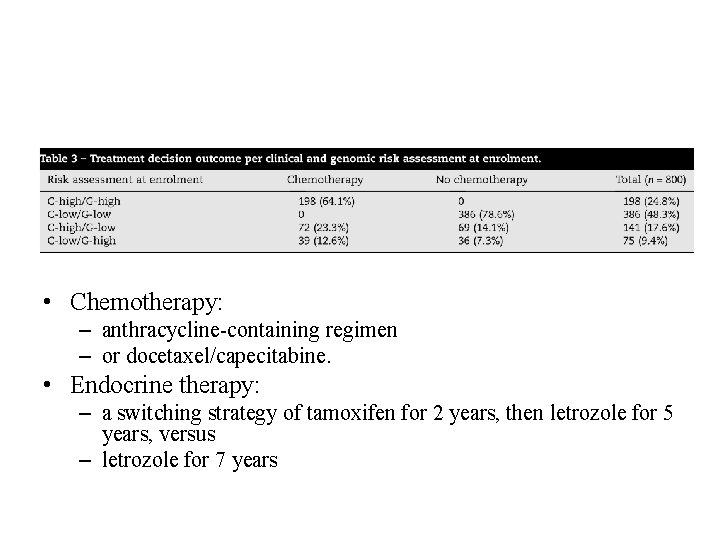 • Chemotherapy: – anthracycline-containing regimen – or docetaxel/capecitabine. • Endocrine therapy: – a • Chemotherapy: – anthracycline-containing regimen – or docetaxel/capecitabine. • Endocrine therapy: – a