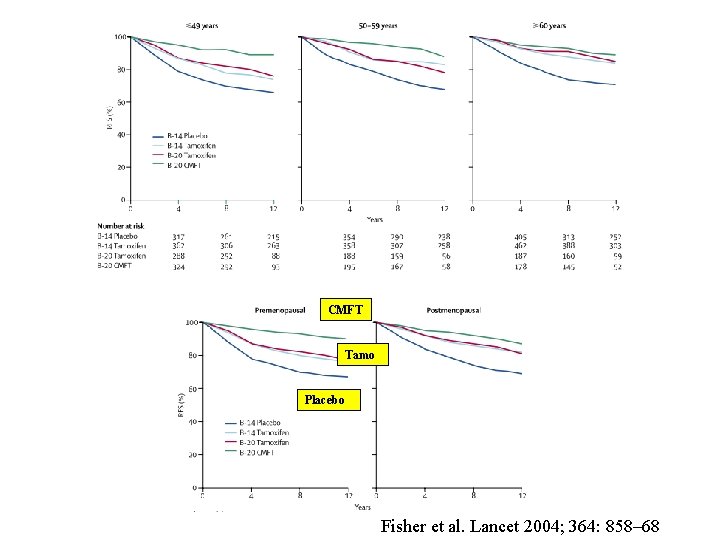CMFT Tamo Placebo Fisher et al. Lancet 2004; 364: 858– 68 CMFT Tamo Placebo Fisher et al. Lancet 2004; 364: 858– 68