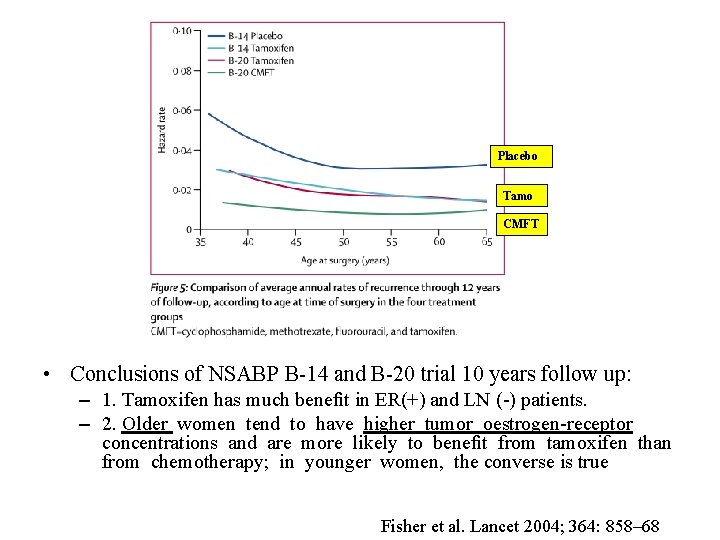 Placebo Tamo CMFT • Conclusions of NSABP B-14 and B-20 trial 10 years follow Placebo Tamo CMFT • Conclusions of NSABP B-14 and B-20 trial 10 years follow