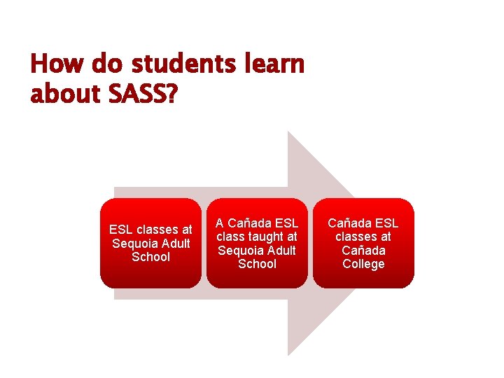 How do students learn about SASS? ESL classes at Sequoia Adult School A Cañada