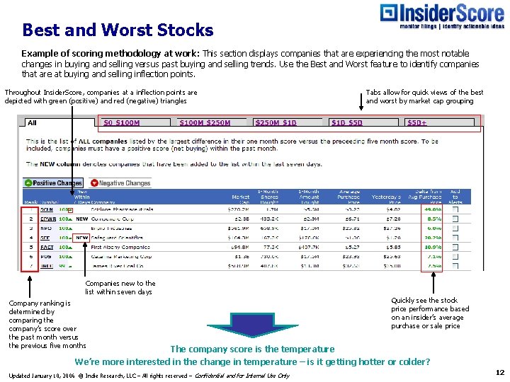 Best and Worst Stocks Example of scoring methodology at work: This section displays companies