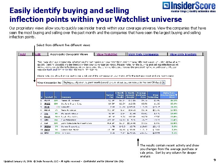 Easily identify buying and selling inflection points within your Watchlist universe Our proprietary views