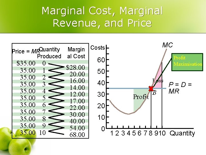 Marginal Cost, Marginal Revenue, and Price = MRQuantity Produced $35. 00 35. 00 0